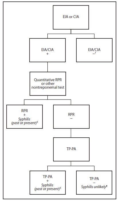 The figure shows the recommended algorithm for reverse sequence syphilis screening (treponemal test screening followed by nontreponemal test confirmation). CDC recommends that a specimen with reactive EIA/CIA results be tested reflexively with a quantitative nontreponemal test (e.g., RPR or VDRL). If test results are discordant, the specimen should be tested reflexively using the TP-PA test as a confirmatory treponemal test.