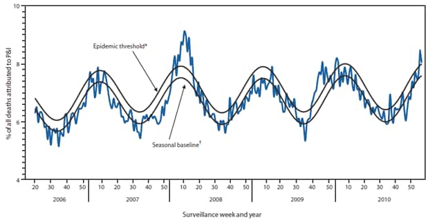 The figure shows the percentage of all deaths attributed to pneumonia and influenza (P&I) reported by the 122 Cities Mortality Reporting System, by surveillance week and year in the United States from 2006-2011. Since October 3, 2010, the weekly percentage of deaths attributed to P&I ranged from 6.0% to 8.4%, and first exceeded the epidemic threshold during the week ending January 29, 2011. Peak weekly percentages of deaths attributed to P&I previously were as follows: 8.2 for the week ending January 23, 2010, during the 2009-10 season; 7.9 for the week ending April 11, 2009, during the 2008-09 season; 9.1% for the week ending March 15, 2008, during the 2007-08 season; and 7.7% for the week ending February 24, 2007, during the 2006-07 season.