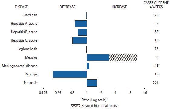 The figure shows selected notifiable diseases reports for the United States, with comparison of provisional 4-week totals through February 12, 2011, with historical data. Reports of measles, meningococcal disease, and pertussis all increased, with measles increasing beyond historical limits. Reports of giardiasis, acute hepatitis A, acute hepatitis B, acute hepatitis C, legionellosis, and mumps all decreased.