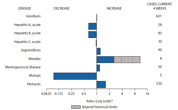 The figure shows selected notifiable disease reports for the United States, with comparison of provisional 4-week totals through February 26, 2011, with historical data. Reports of giardiasis, legionellosis, measles, meningococcal disease, and pertussis increased, with measles increasing beyond historical limits. Reports of acute hepatitis A, acute hepatitis B, acute hepatitis C, and mumps decreased. 