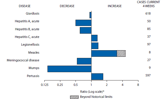 The figure shows selected notifiable disease reports for the United States with comparison of provisional 4-week totals through March 19, 2011, with historical data. Reports of acute hepatitis C, legionellosis, measles, and pertussis all increased, with measles increasing beyond historical limits. Reports of giardiasis, acute hepatitis A, acute hepatitis B, meningococcal disease, and mumps all decreased.