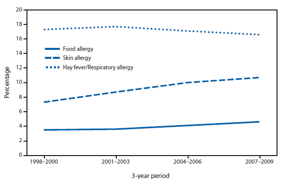 The figure above shows the percentage of children aged <18 years with reported food, skin, and hay fever/respiratory allergies in the United States during 1998-2009, according to the National Health Interview Survey. From 1998-2000 to 2007-2009, the percentage of children who were reported to have a food allergy during the preceding 12 months increased from 3.5% to 4.6%, and the percentage who were reported to have a skin allergy increased from 7.3% to 10.7%. The percentage of children reported to have hay fever and/or respiratory allergy was 16.6% during 2007-2009, a level that did not differ substantially from earlier years.