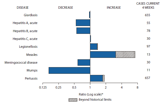  The figure shows selected notifiable disease reports for the United States, with comparison of provisional 4-week totals through March 26, 2011, with historical data. Reports of acute hepatitis C, legionellosis, measles, and pertussis increased, with reports of legionellosis, measles, and pertussis increasing beyond historical limits. Reports of giardiasis, acute hepatitis A, acute hepatitis B, meningococcal disease, and mumps decreased. 