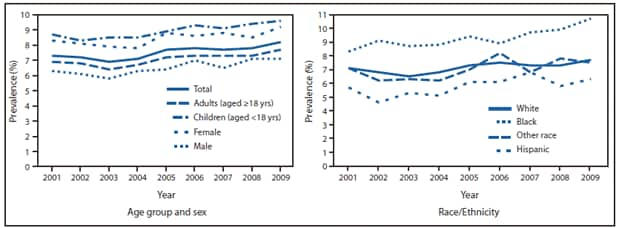 The figure shows the current asthma prevalence, by age group, sex, and race/ethnicity for the United States, according to the National Health Interview Survey. During 2001-2009, the proportion of persons of all ages with asthma in the United States increased significantly (12.3%), from 7.3% (20.3 million persons) to 8.2% (24.6 million persons). A rising trend in asthma prevalence was observed across all demographic groups studied.