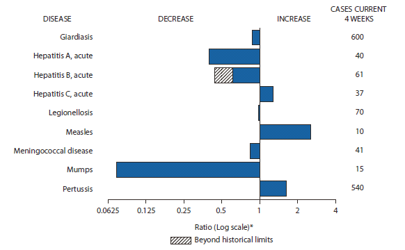 The figure above shows selected notifiable disease reports for the United States with comparison of provisional 4-week totals through May 7, 2011, with historical data. Reports of acute Hepatitis C, measles, and pertussis increased. Reports of giardiasis, acute hepatitis A, acute hepatitis B, legionellosis, meningococcal disease, and mumps decreased, with acute hepatitis B decreasing beyond historical limits.