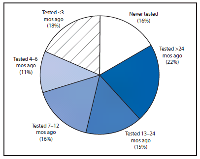 The figure above shows the time since most recent human immunodeficiency virus (HIV) test among men who have sex with men who were unaware they were HIV-infected in 21 U.S. cities in 2008, based on data from the National HIV Behavioral Surveillance System.