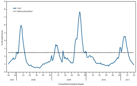 The figure above shows the percentage of outpatient visits for influenza-like illness (ILI) reported, by surveillance week and year in the United States from September 30, 2007-May 21, 2011, according to the U.S. Outpatient Influenza-Like Illness Surveillance Network (ILINet). The weekly percentage of outpatient visits for ILI to the U.S. Outpatient Influenza-like Illness Surveillance Network (ILINet) exceeded national baseline levels (2.5%) during the weeks ending December 25, 2010, through March 19, 2011 (weeks 51-11), and peaked at 4.6% during the week ending February 19, 2011 (week 7).