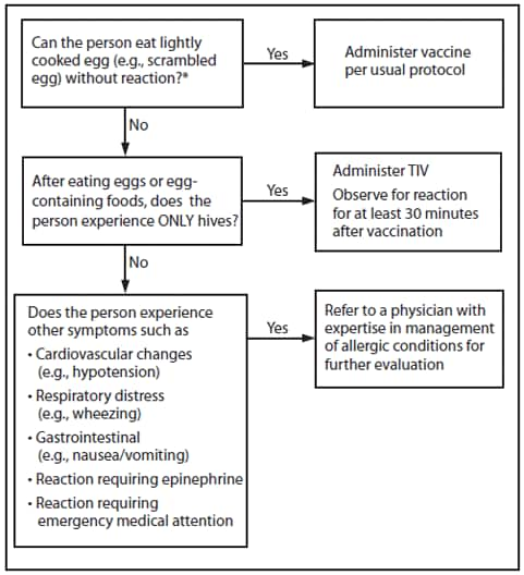 The figure above shows recommendations regarding influenza vaccination for persons who report allergy to eggs for the 2011-12 influenza season, according to the Advisory Committee on Immunization Practices (ACIP). Persons who have experienced only hives following exposure to egg should receive influenza vaccine with the following additional measures.