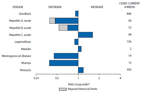 The figure above shows selected notifiable disease reports for the United States, with comparison of provisional 4-week totals through August 20, 2011, with historical data. Reports of acute hepatitis C, measles, and pertussis all increased. Reports of giardiasis, acute hepatitis A, acute hepatitis B, legionellosis, meningococcal disease, and mumps all decreased, with acute hepatitis A, and acute hepatitis B decreasing beyond historical limits. 