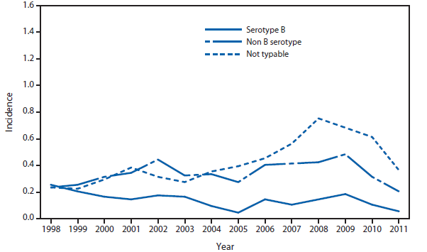 This figure is a line graph that presents the incidence rates for all invasive Haemophilus influenzae (serotype b (Hib), non-b, and nontypeable) in the United States among persons aged <5 years, from 1998 to 2011.