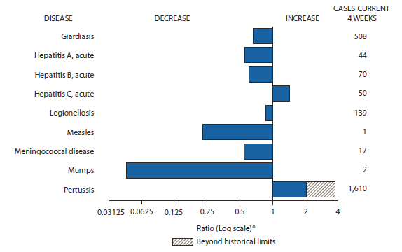 The figure shows selected notifiable disease reports for the United States, with comparison of provisional 4-week totals through July 21, 2012, with historical data. Reports of acute hepatitis C, and pertussis increased, with pertussis increasing beyond historical limits. Reports of giardiasis, acute hepatitis A, acute hepatitis B, legionellosis, measles, meningococcal disease, and mumps decreased.