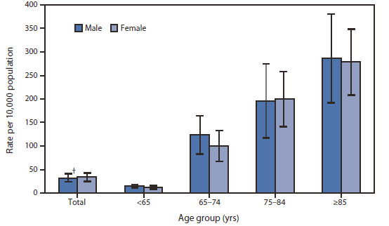 The figure shows the rate of hospitalization for stroke, by sex and age group in the United States, during 2010, according to the National Hospital Discharge Survey. In 2010, hospitalization rates per 10,000 population for stroke for males and females increased with increasing patient age. For males, the rate per 10,000 ranged from 14.7 for those aged <65 years to 285.7 for those aged ≥85 years. For females, the rate ranged from 11.6 per 10,000 population for those aged <65 years to 277.4 for those aged ≥85 years. Within each age group, the rates for males and females were similar.