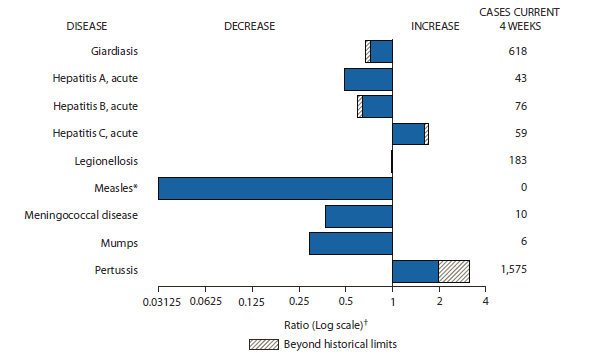 The figure shows selected notifiable disease reports for the United States, with comparison of provisional 4-week totals through August 25, 2012, with historical data. Reports of acute hepatitis C and pertussis both increased beyond historical limits. Reports of giardiasis, acute hepatitis A, acute hepatitis B, legionellosis, measles, meningococcal disease, and mumps all decreased, with giardiasis and acute hepatitis B both decreasing beyond historical limits.