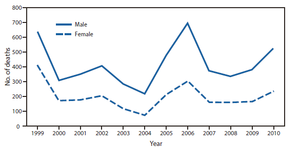 The figure shows the number of heat-related deaths, by sex in the United States, during 1999-2010, according to the National Vital Statistics System. From 1999 to 2010, a total of 7,415 deaths in the United States, an average of 618 per year, were associated with exposure to excessive natural heat. The highest yearly total of heat-related deaths (1,050) was in 1999 and the lowest (295) in 2004. Approximately 68% of heat-related deaths were among males.