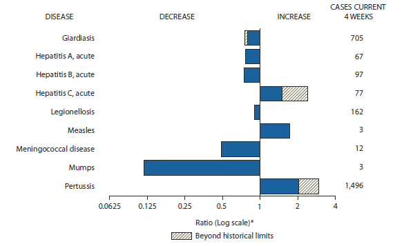 The figure shows selected notifiable disease reports for the United States, with comparison of provisional 4-week totals through October 6, 2012, with historical data. Reports of acute hepatitis C, measles, and pertussis all increased, with acute hepatitis C and pertussis increasing beyond historical limits. Reports of giardiasis, acute hepatitis A, acute hepatitis B, legionellosis, meningococcal disease, and mumps all decreased, with giardiasis decreasing beyond historical limits.