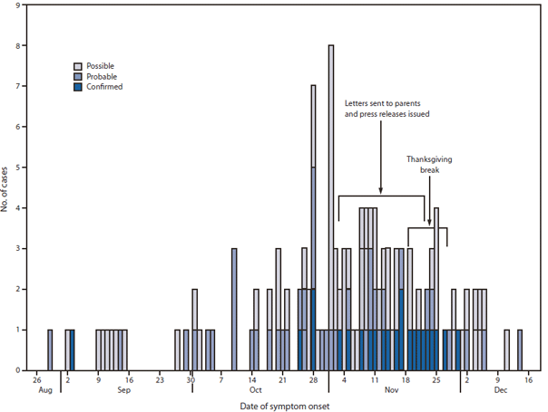 The figure shows confirmed, probable, and possible cases of Mycoplasma pneumoniae respiratory illness, by date of symptom onset in West Virginia's Gilmer and Calhoun counties during an outbreak in 2011. During August 29-December 14, a total of 125 cases were identified, including 23 confirmed, 39 probable, and 63 pos¬sible cases. Most patients became ill from late October to mid-November.