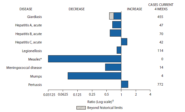 The figure shows selected notifiable disease reports for the United States, with comparison of provisional 4-week totals through November 24, 2012, with historical data. Reports of acute hepatitis C, and pertussis increased. Reports of giardiasis, acute hepatitis A, acute hepatitis B, legionellosis, measles, meningococcal disease, and mumps all decreased, with giardiasis decreasing beyond historical limits.