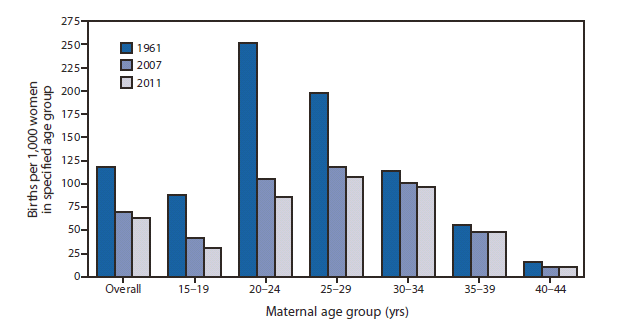 The figure shows birth rates among women aged 15-44 years, by maternal age group, in the United States during 1961, 2007, and 2011. During 1961-2011, birth rates decreased for all women aged 15-44 years. During 2007-2011, birth rates decreased for all women aged <35 years, with rates for women aged 20-24 years (85.3 per 1,000 population) and those aged 15-19 years (31.3) reaching historic lows. The birth rate for women aged 25-29 years decreased 9% (to 107.2), and the rate for women aged 30-34 years decreased 6% (to 96.5). The birth rate for women aged 35-39 years was unchanged (47.2), and the rate for women aged 40-44 years increased 10% (to 10.3).