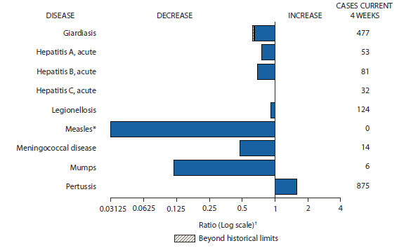 The figure shows selected notifiable disease reports for the United States, with comparison of provisional 4-week totals through December 1, 2012, with historical data. Reports of acute hepatitis C and pertussis increased. Reports of giardiasis, acute hepatitis A, acute hepatitis B, legionellosis, measles, meningococcal disease, and mumps decreased, with giardiasis decreasing beyond historical limits.