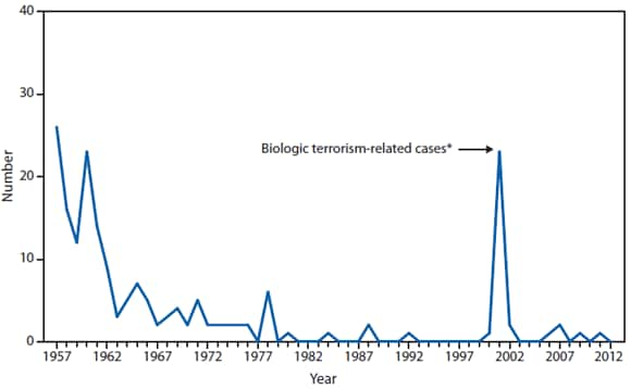 This figure is a line graph that presents the number of anthrax cases by year in the United States from 1957 to 2012.