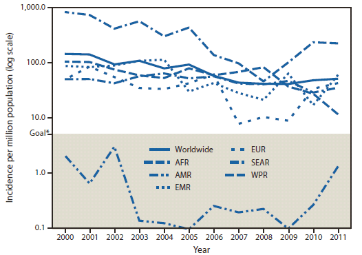 The figure above shows reported measles incidence per million population, by World Health Organization region and worldwide during 2000-2011. During 2000-2011, the Americas Region maintained the lowest measles incidence at <5 cases per million, and reported incidence in the Western Pacific Region was 12 cases per million, a historic low.