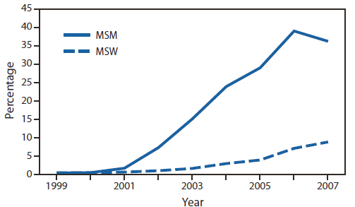 The figure shows the prevalence of ciprofloxacin resistance in urethral Neisseria gonorrhoeae isolates collected from men in the United States, by gender of sex partner, during 1999-2007, according to the Gonococcal Isolate Surveillance Project. Men who have sex with men were and remain disproportionately affected by fluoroquinolone-resistant N. gonorrhoeae.