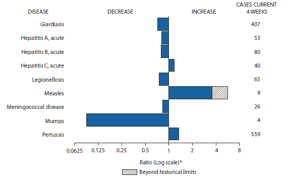 The figure shows selected notifiable disease reports for the United States, with comparison of provisional 4-week totals through Feb. 9, 2013. Reports of acute hepatitis C, measles, and pertussis increased, with measles increasing beyond historical limits. Reports of giardiasis, acute hepatitis A, acute hepatitis B, legionellosis, meningococcal disease, and mumps all decreased. 