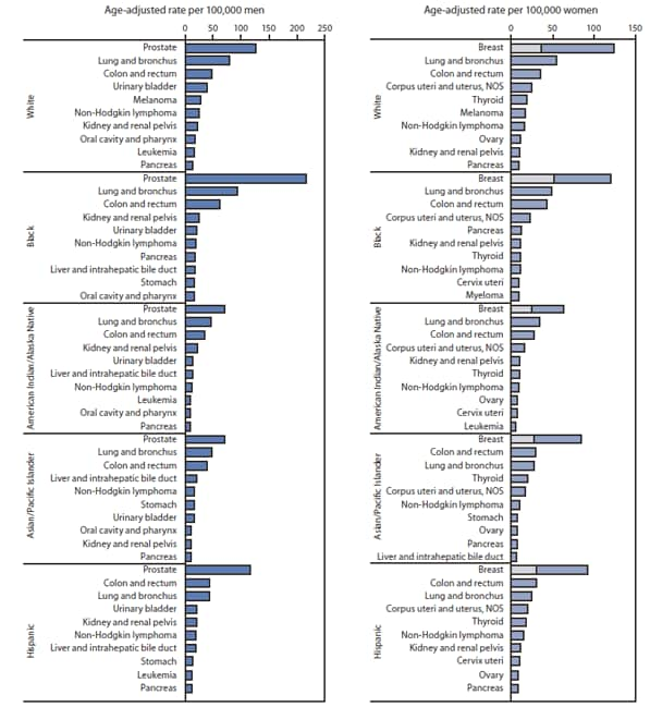 The figure shows invasive cancer incidence rates for 10 primary sites with the highest rates within racial and ethnic groups, by sex in the United States during 2009, according to the National Program of Cancer Registries and the Surveillance, Epidemiology, and End Results program. Among women in 2009, breast cancer was the most common cancer among all racial and ethnic groups, followed by lung, colon and rectum, and uterine cancers in all racial and ethnic groups, except among Hispanic women, among whom colon and rectum cancer was more common than lung and bronchus cancer, and Asian/Pacific Islander women, among whom the most common cancers were colon and rectum, lung and bronchus, and thyroid. Beyond these cancers, cancer ranking varied by race and ethnicity. Incidence of late-stage breast cancer was highest among black women.