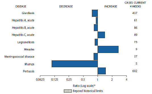 The figure shows selected notifiable disease reports for the United States with comparison of provisional 4-week totals through February 16, 2013, with historical data. Reports of acute hepatitis C, measles, and pertussis all increased. Reports of giardiasis, acute hepatitis A, acute hepatitis B, legionellosis, meningococcal disease, and mumps all decreased.