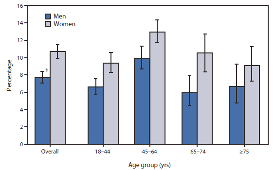 The figure shows the percentage of adults aged ≥18 years who often felt depressed, by sex and age group in the United States, during 2010-2011, according to the National Health Interview Survey. During 2010-2011, women were more likely than men to often feel depressed (10.7% compared with 7.7%), overall and among those aged 18-44, 45-64, and 65-74 years. For both men (9.9%) and women (13.0%), the prevalence of depression was highest among those aged 45-64 years.