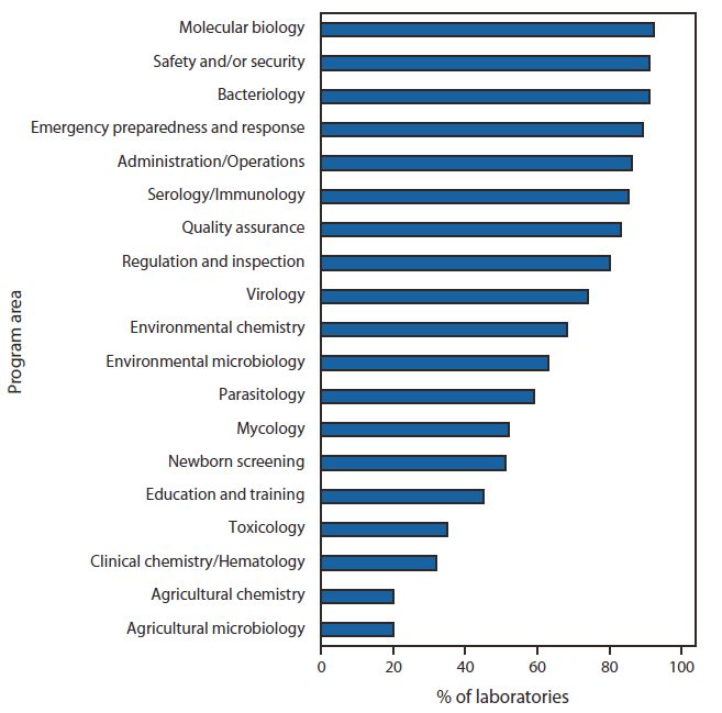 The figure shows the percentage of laboratories (N = 80) reporting substantial to full capacity, by program area, in the United States during 2011, according to the National Laboratory Capacity Assessment. For those laboratories indicating any capacity in a given program area (i.e., a response other than 'not applicable'), more than half reported either no, minimal, or only partial capacity to perform necessary activities in toxicology (65%), agricultural chemistry (80%), agricultural microbiology (80%), clinical chemistry/hematology (68%), and education and training (55%). Conversely, more than 75% of laboratories reported substantial to full capacity in emergency preparedness and response (89%), safety and/or security (91%), bacteriology (91%), administration/operations (86%), molecular biology (92%), quality assurance (83%), serology/immunology (85%), and regulation and inspection (80%); however, fewer than half reported substantial to full capacity in agricultural chemistry (20%), agricultural microbiology (20%), clinical chemistry/hematology (32%), toxicology (35%), and education and training (45%).