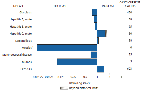 The figure shows selected notifiable disease reports for the United States with comparison of provisional 4-week totals through March 2, 2013, with historical data. Reports of acute hepatitis C, legionellosis, and pertussis all increased, with acute hepatitis C increasing beyond historical limits. Reports of giardiasis, acute hepatitis A, acute hepatitis B, measles, meningococcal disease, and mumps all decreased.