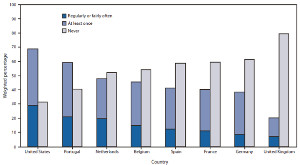 Alternate Text: The figure above shows the weighted percentage of adults aged 18-64 years who reported that they had talked on their cell phone while driving regularly or fairly often, at least once, or never in the past 30 days during 2011, by country, according to HealthStyles and EuroPNStyles. Respondents were asked, 'In the past 30 days, how often have you talked on your cell phone while you were driving?' Response choices were 'never,' 'just once,' 'rarely,' 'fairly often,' and 'regularly.' Percentages of those who engaged 'at least once' were defined as those who responded 'just once,' 'rarely,' 'fairly often,' or 'regularly.' Percentages of those who responded 'regularly' or 'fairly often' are shown as a subset of 'at least once.'