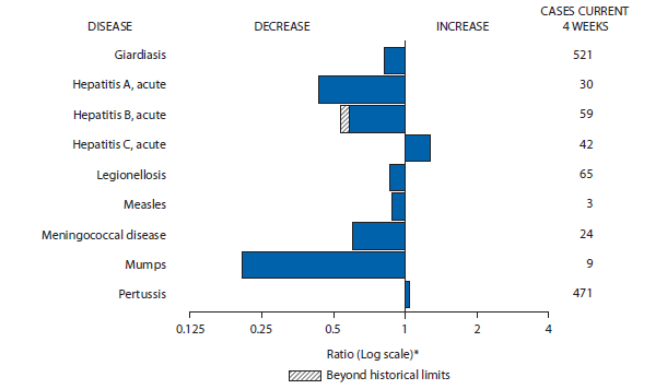 The figure shows selected notifiable disease reports for the United States, with comparison of provisional 4-week totals through March 23, 2013, with historical data. Reports of acute hepatitis C and pertussis increased. Reports of giardiasis, acute hepatitis A, acute hepatitis B, legionellosis, measles, meningococcal disease, and mumps decreased, with acute hepatitis B decreasing beyond historical limits.