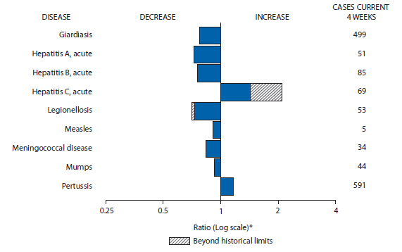 The figure shows selected notifiable disease reports for the United States, with comparison of provisional 4-week totals through April 20, 2013, with historical data. Reports of acute hepatitis C and pertussis increased, with acute hepatitis C increasing beyond historical limits. Reports of giardiasis, acute hepatitis A, acute hepatitis B, legionellosis, measles, meningococcal disease, and mumps all decreased, with legionellosis decreasing beyond historical limits.