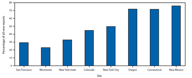 The figure shows the percentage of persons newly reported with a positive result from a hepatitis C virus (HCV) antibody test only among all new reports with positive HCV test results, by site, in eight U.S. sites during 2005-2011. The distribution of persons reported on the basis of positive HCV antibody only varied by site, ranging from 76% in New Mexico to 23% in Minnesota.