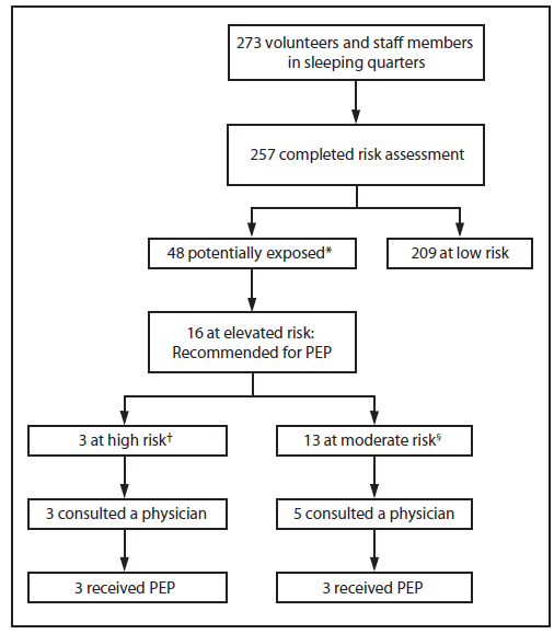 The figure shows the assessment of risk for exposures to bats in a volunteer facility in Kentucky during 2012. The 257 persons who slept in the facility ranged in age from 13 to 87 years, with a median age of 21 years. Bats were sighted in sleeping quarters on 13 nights during June 19-July 24, 2012. Based on investigation findings, 48 (19%) persons were considered potentially exposed to bats while they slept, and 16 (33%) of the 48 were recommended to receive rabies postexposure prophylaxis, including three persons categorized as at high risk and 13 as at moderate risk for exposure.