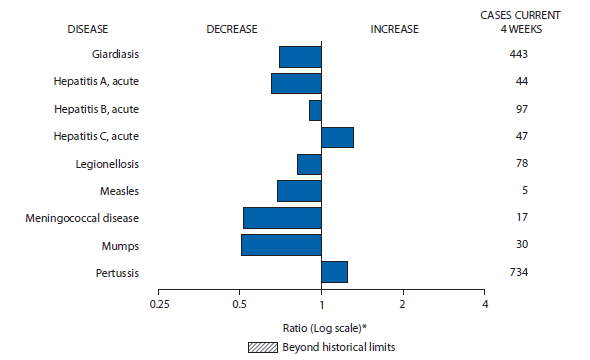 The figure shows selected notifiable disease reports for the United States, with comparison of provisional 4-week totals through May 25, 2013, with historical data. Reports of acute hepatitis C and pertussis increased. Reports of giardiasis, acute hepatitis A, acute hepatitis B, legionellosis, measles, meningococcal disease, and mumps all decreased. 