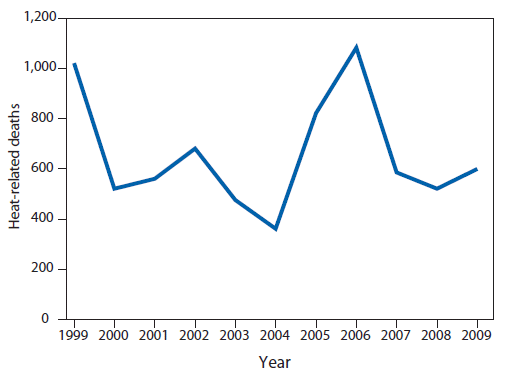 The figure shows heat-related deaths in the United States during 1999-2009. To better understand the scope of heat exposure, mortality data for 1999-2009 were used to review heat-related deaths in the United States overall. During this period, 7,233 heat-related deaths occurred, an average of 658 per year.