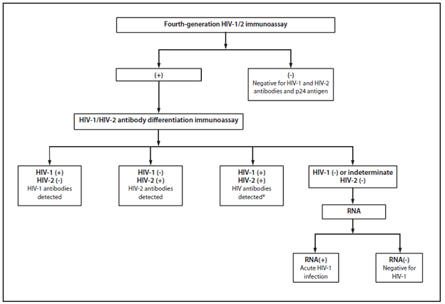 The figure is a flowchart depicting the new human immunodeficiency virus (HIV) diagnostic algorithm, which replaces the Western blot test with an HIV-1/HIV-2 antibody differentiation assay as the supplemental test and includes an RNA test to resolve a reactive immunoassay with a negative supplemental test result.