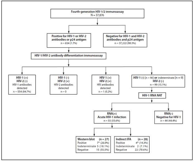 The figure is a flowchart depicting a fourth-generation HIV-1/2 immunoassay test results with the new HIV diagnostic testing algorithm. 