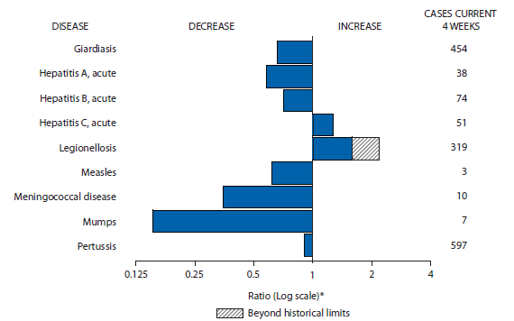 The figure shows selected notifiable disease reports for the United States, with comparison of provisional 4-week totals through July 6, 2013, with historical data. Reports of acute hepatitis C and legionellosis increased, with legionellosis increasing beyond historical limits. Reports of giardiasis, acute hepatitis A, acute hepatitis B, measles, meningococcal disease, mumps, and pertussis decreased. 