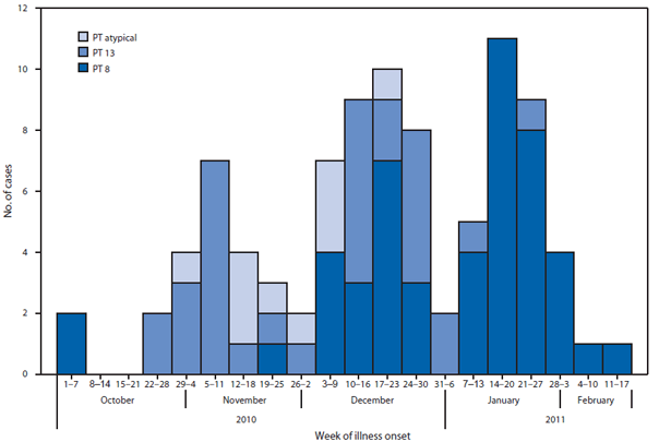 The figure shows the number of laboratory-confirmed Salmonella Enteritidis (SE) infection cases (N = 91) epidemiologically linked to the implicated catering firm, by phage type and week of illness onset, in Alberta, Canada, during October 2010-February 2011. Illness onset dates ranged from October 1, 2010, to February 14, 2011. Human SE outbreak isolates were phage type 8 (49 [54%]), 13 (32 [35%]), or atypical (10 [11%]). Of the 1,311 human SE isolates reported in Alberta during 2006-2010, the proportion that were phage type 8, 13, and atypical was 30%, 11%, and 3%, respectively.