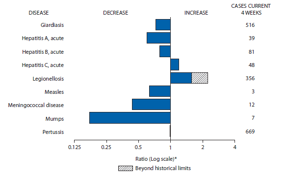 The figure shows selected notifiable disease reports for the United States, with comparison of provisional 4-week totals through July 13, 2013, with historical data. Reports of acute hepatitis C and legionellosis increased, with legionellosis increasing beyond historical limits. Reports of giardiasis, acute hepatitis A, acute hepatitis B, measles, meningococcal disease, mumps, and pertussis all decreased. 