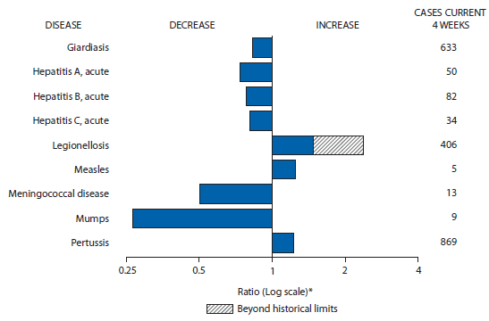 The figure above shows selected notifiable disease reports for the United States, with comparison of provisional 4-week totals through July 27, 2013, with historical data. Reports of legionellosis, measles, and pertussis increased, with legionellosis increasing beyond historical limits. Reports of giardiasis, acute hepatitis A, acute hepatitis B, acute hepatitis C, meningococcal disease, and mumps all decreased.