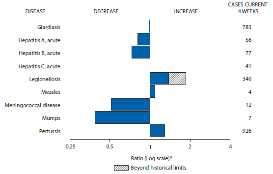 The figure above shows selected notifiable disease reports for the United States, with comparison of provisional 4-week totals through August 10, 2013, with historical data. Reports of acute hepatitis C, legionellosis, measles, and pertussis increased, with legionellosis increasing beyond historical limits. Reports of giardiasis, acute hepatitis A, acute hepatitis B, meningococcal disease, and mumps decreased.