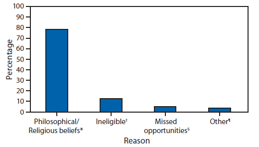 The figure shows the number of U.S residents with measles who were unvaccinated (n = 117), by reasons for not receiving measles vaccine in the United States during January 1-July 13, 2013. Of the 117 who were unvaccinated, 92 (79%) had philosophical objections to vaccination, six (5%) had missed opportunities for vaccination, 15 (13%) occurred among infants aged <12 months who were not eligible for vaccination, and for four (3%) persons the reason for no vaccination was unknown.