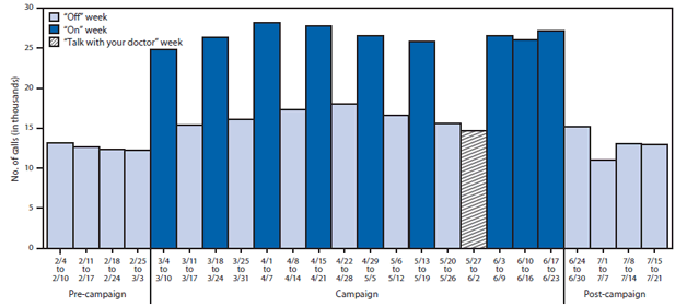 The figure shows the number of weekly telephone calls made to 1-800-QUIT-NOW before, during, and after CDC's 2013 Tips from Former Smokers campaign in the United States during February 4-July 21, 2013. A total of 352,848 calls to 1-800-QUIT-NOW occurred during the 2013 campaign, for a weekly average of 22,053 calls.