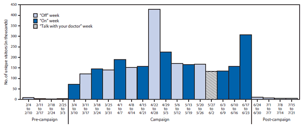 The figure shows the number of weekly unique visitors to campaign websites before, during, and after CDC's 2013 Tips from Former Smokers campaign during February 4-July 21, 2013. Nearly 2.9 million (2,868,059) unique visitors accessed the Tips campaign website during the 2013 Tips campaign, for a weekly average of 179,254 unique visitors.