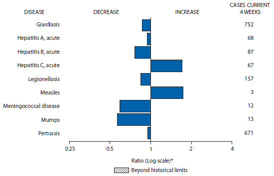 The figure above shows selected notifiable disease reports for the United States, with comparison of provisional 4-week totals through October 5, 2013, with historical data. Reports of acute hepatitis C and measles increased. Reports of giardiasis, acute hepatitis A, acute hepatitis B, legionellosis, meningococcal disease, mumps, and pertussis all decreased.